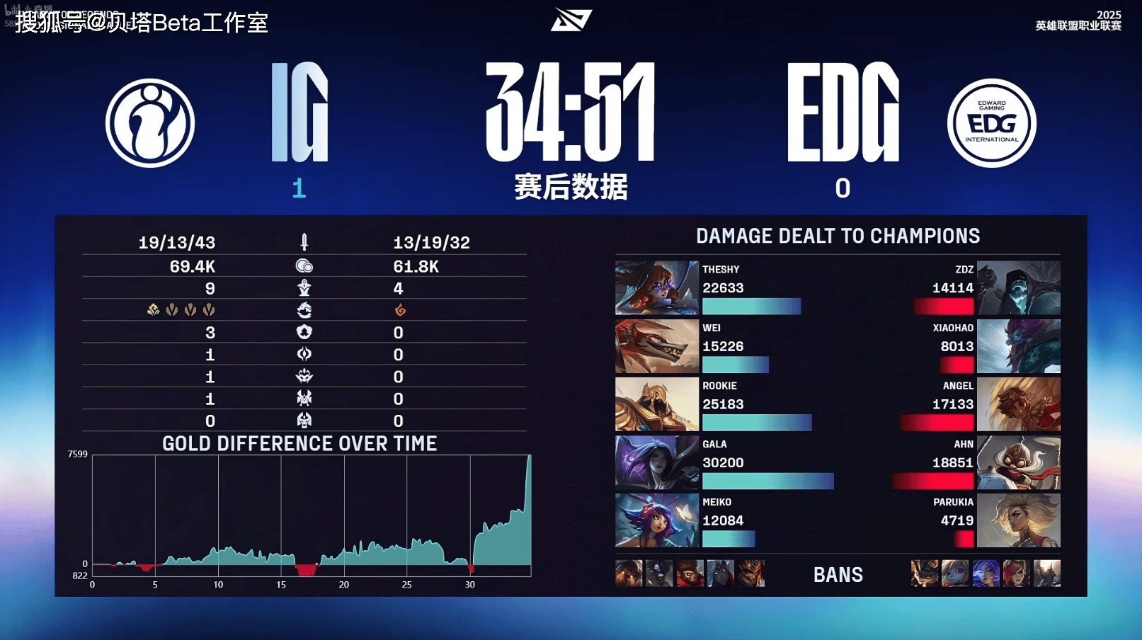 EDG横扫IG,Bin开启传奇时刻半决赛3:1(上海) EDG横扫IG,Bin开启传奇时刻半决赛3:1(上海)